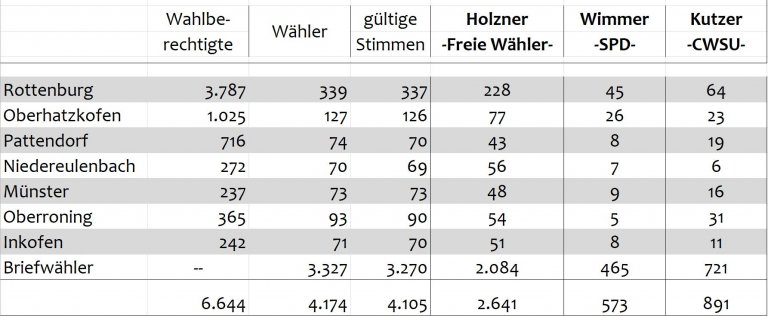 Tabelle BGM Wahl