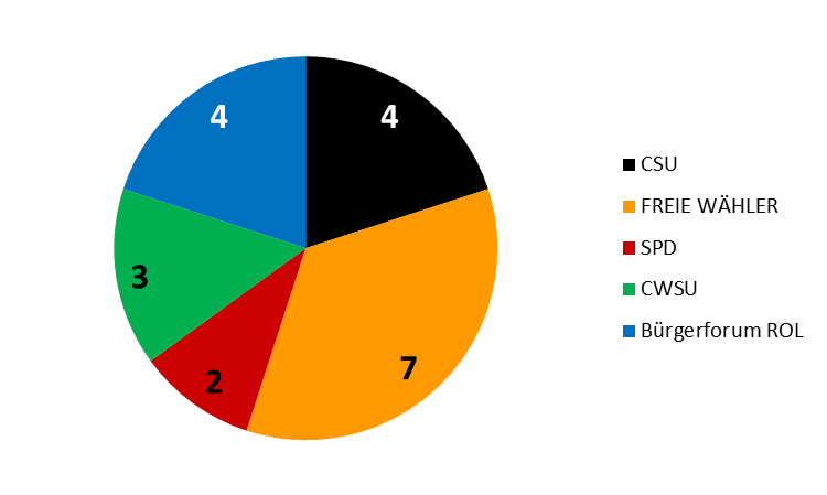 Sitzveteilung