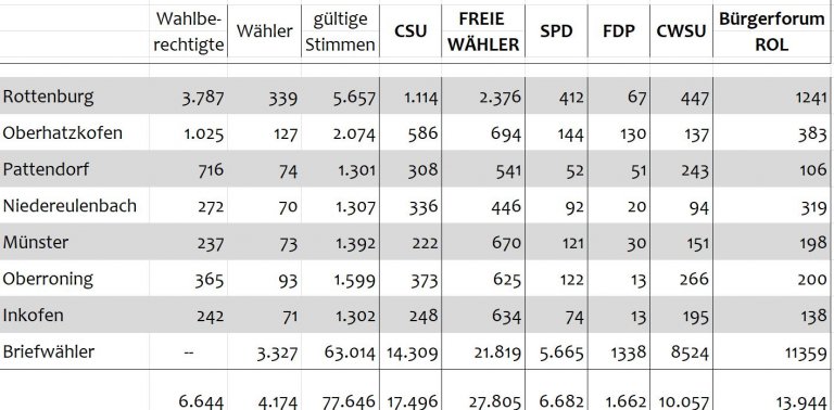 Tabelle Stadtrat