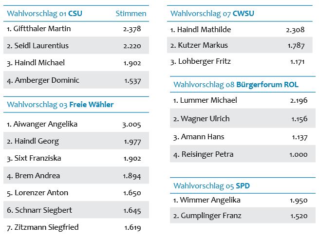 Tabelle Stadträte